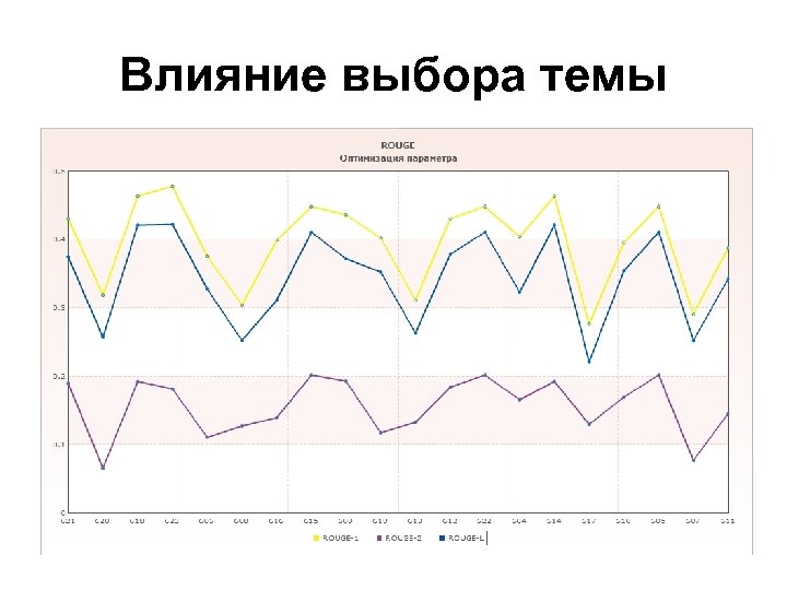 Влияние выбора темы 