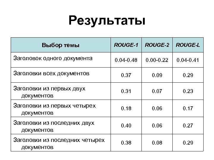 Результаты Выбор темы ROUGE-1 ROUGE-2 ROUGE-L 0. 04 -0. 48 0. 00 -0. 22