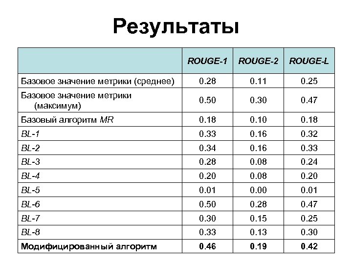 Результаты ROUGE-1 ROUGE-2 ROUGE-L Базовое значение метрики (среднее) 0. 28 0. 11 0. 25