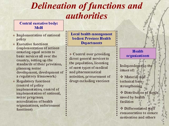 Delineation of functions and authorities Central executive body: Mo. H v v v Implementation