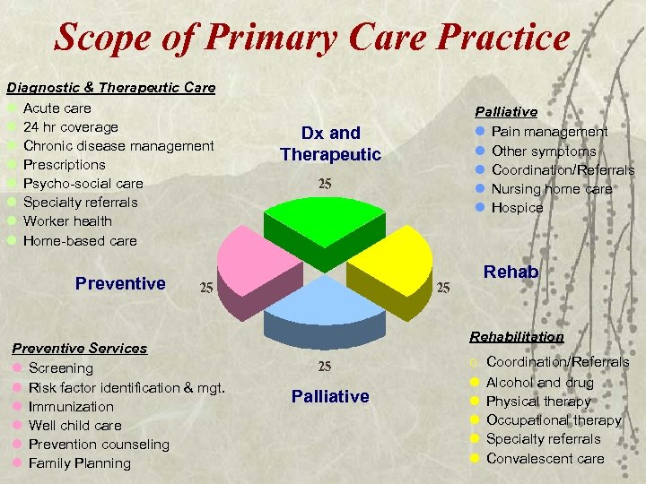 Scope of Primary Care Practice Diagnostic & Therapeutic Care l Acute care l 24
