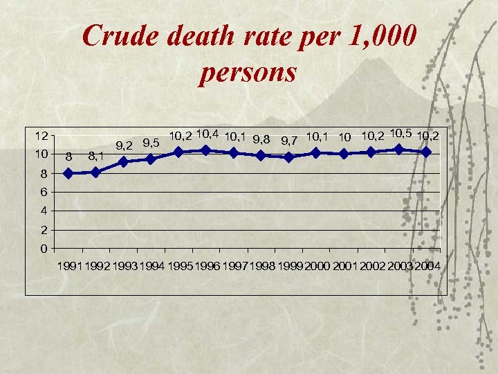 Crude death rate per 1, 000 persons 12 10 8 8, 1 9, 2