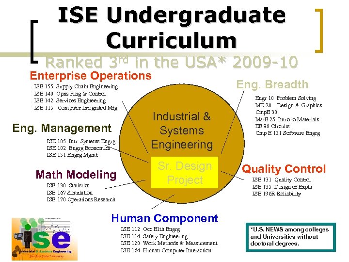 ISE Undergraduate Curriculum Ranked 3 rd in the USA* 2009 -10 Enterprise Operations ISE