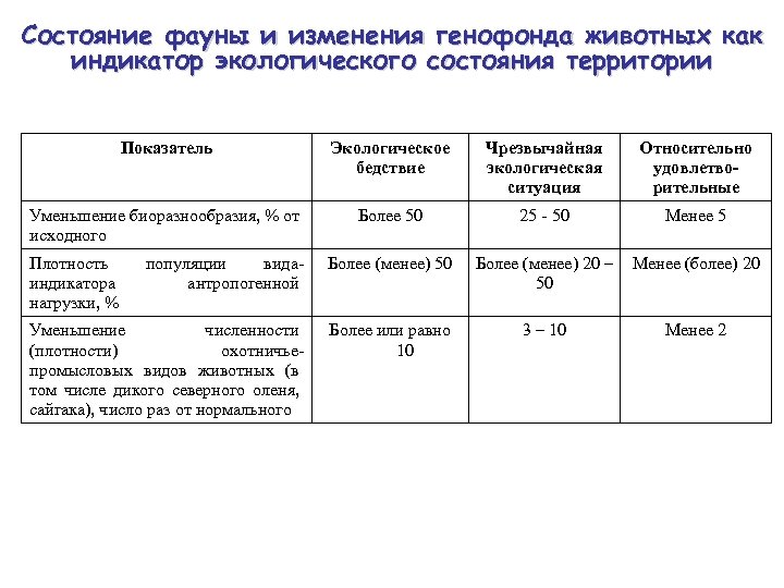 Состояние фауны и изменения генофонда животных как индикатор экологического состояния территории Показатель Экологическое бедствие
