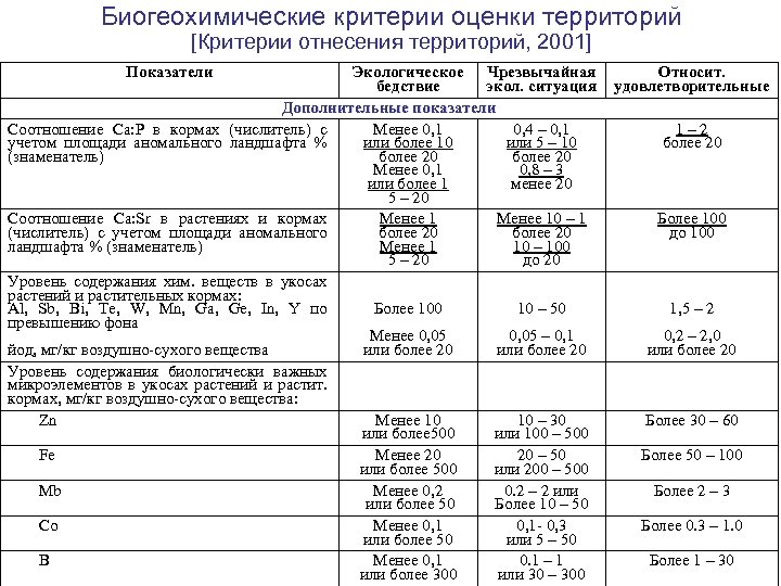 Критерии территории