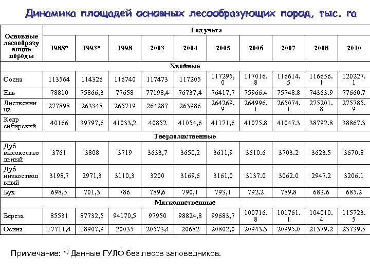 Динамика площадей основных лесообразующих пород, тыс. га Основные лесообразу ющие породы Год учета 1988*