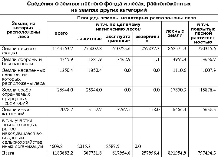 Перевод лесных земель в земли промышленности