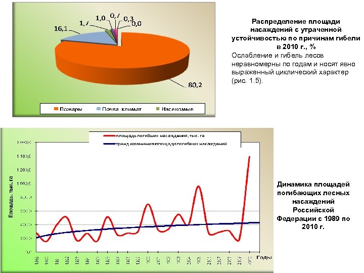 Распределение площади насаждений с утраченной устойчивостью по причинам гибели в 2010 г. , %