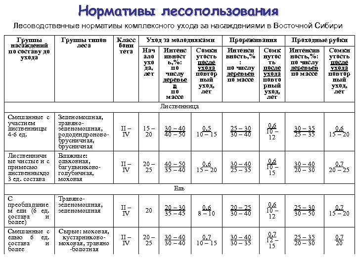Нормативы лесопользования Лесоводственные нормативы комплексного ухода за насаждениями в Восточной Сибири Группы насаждений по