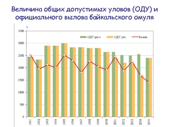 Величина общих допустимых уловов (ОДУ) и официального вылова байкальского омуля 