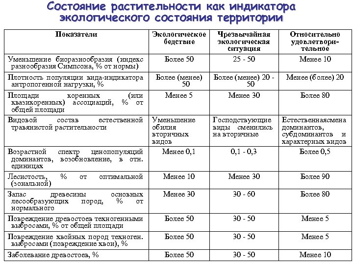 Показатели территории