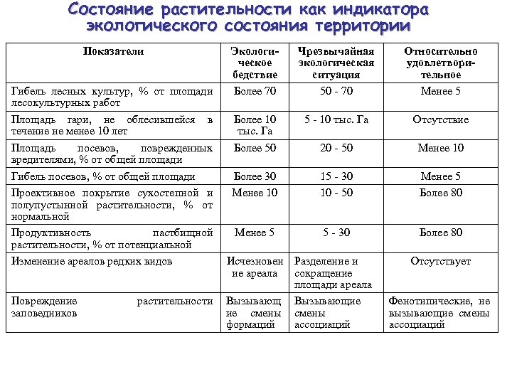 Показатели территории