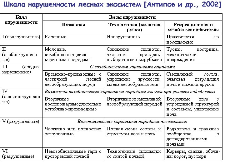 Шкала нарушенности лесных экосистем [Антипов и др. , 2002] Балл нарушенности Пожарная Виды нарушенности