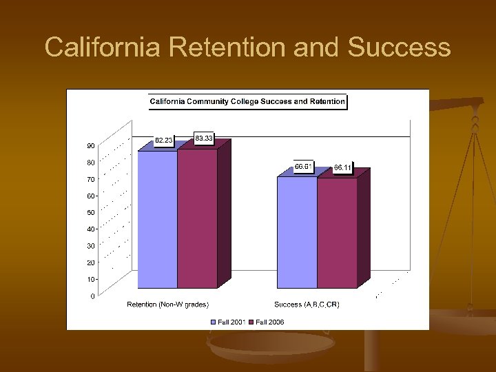 California Retention and Success 