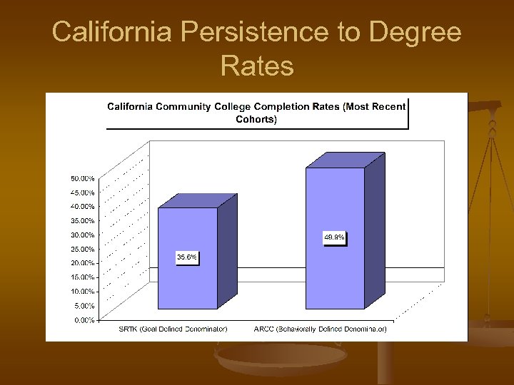 California Persistence to Degree Rates 
