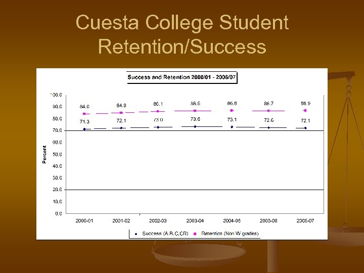 Cuesta College Student Retention/Success 