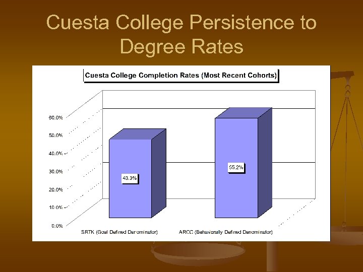 Cuesta College Persistence to Degree Rates 