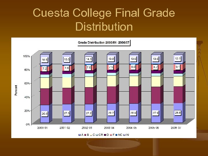 Cuesta College Final Grade Distribution 