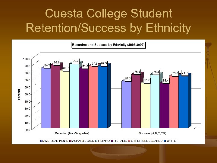 Cuesta College Student Retention/Success by Ethnicity 