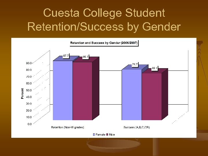 Cuesta College Student Retention/Success by Gender 