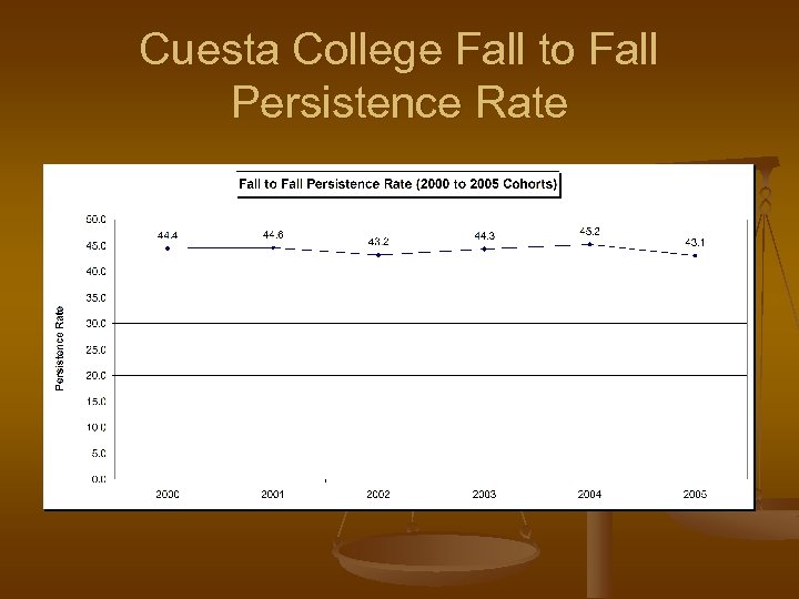Cuesta College Fall to Fall Persistence Rate 