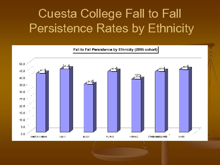 Cuesta College Fall to Fall Persistence Rates by Ethnicity 