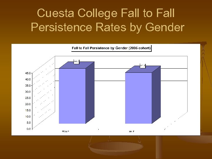Cuesta College Fall to Fall Persistence Rates by Gender 
