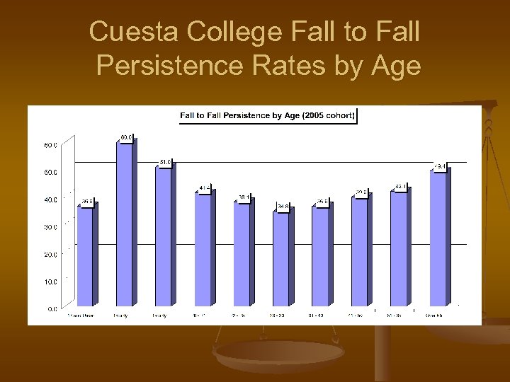 Cuesta College Fall to Fall Persistence Rates by Age 
