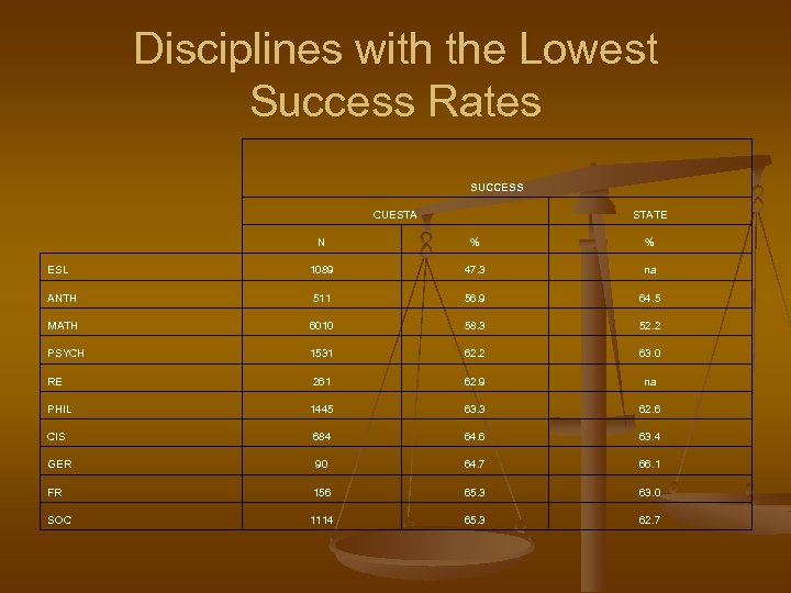 Disciplines with the Lowest Success Rates SUCCESS CUESTA STATE N % % ESL 1089