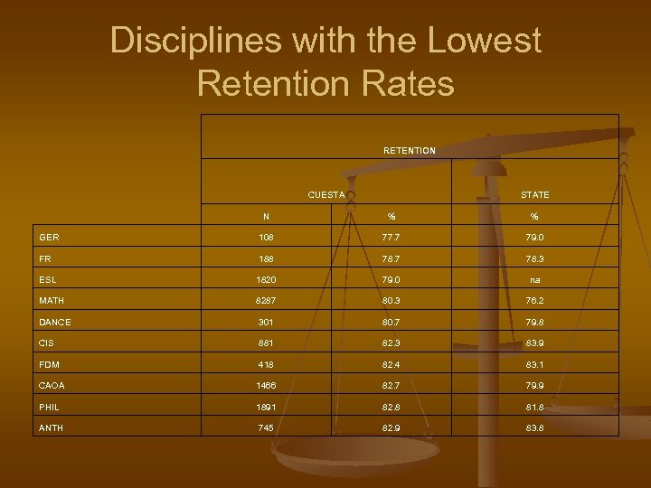 Disciplines with the Lowest Retention Rates RETENTION CUESTA STATE N % % GER 108