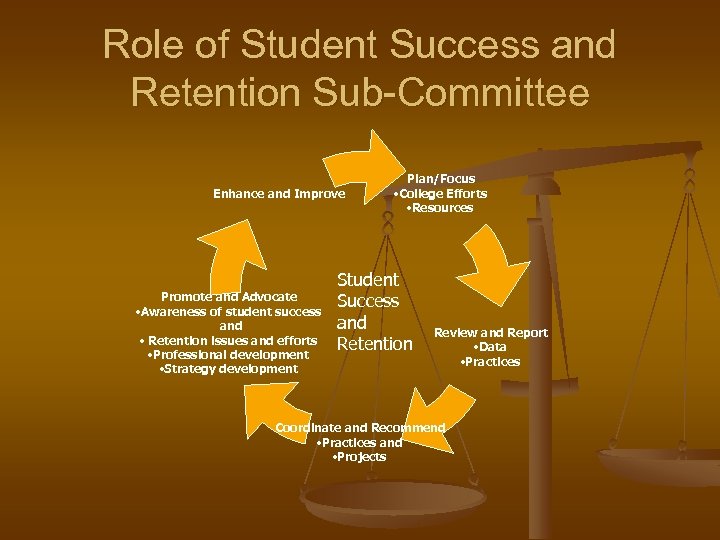 Role of Student Success and Retention Sub-Committee Enhance and Improve Promote and Advocate •