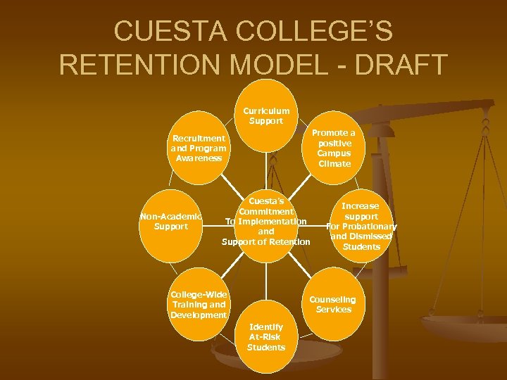 CUESTA COLLEGE’S RETENTION MODEL - DRAFT Curriculum Support Promote a positive Campus Climate Recruitment
