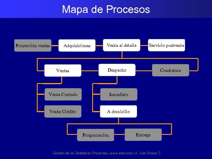 Mapa de Procesos Proyección ventas Adquisiciones Venta al detalle Servicio postventa Despacho Venta Contado