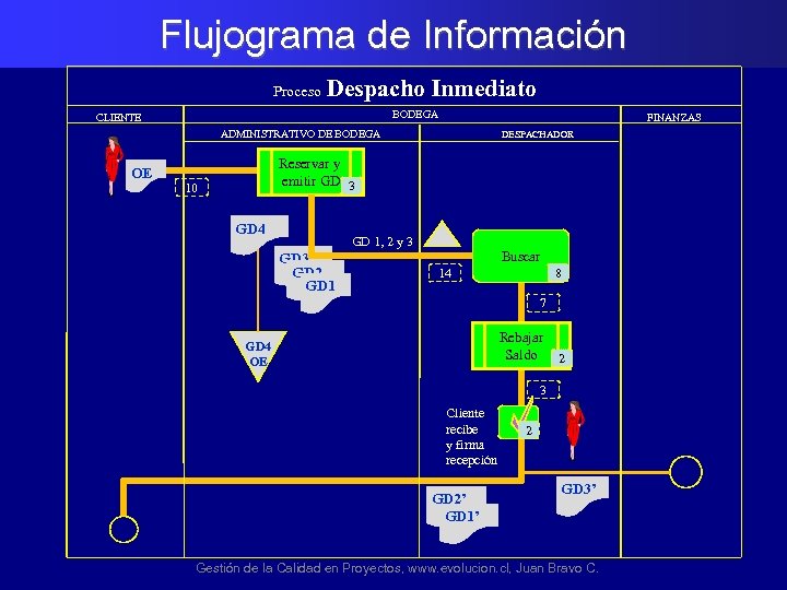 Flujograma de Información Proceso Despacho Inmediato BODEGA CLIENTE FINANZAS ADMINISTRATIVO DE BODEGA OE DESPACHADOR