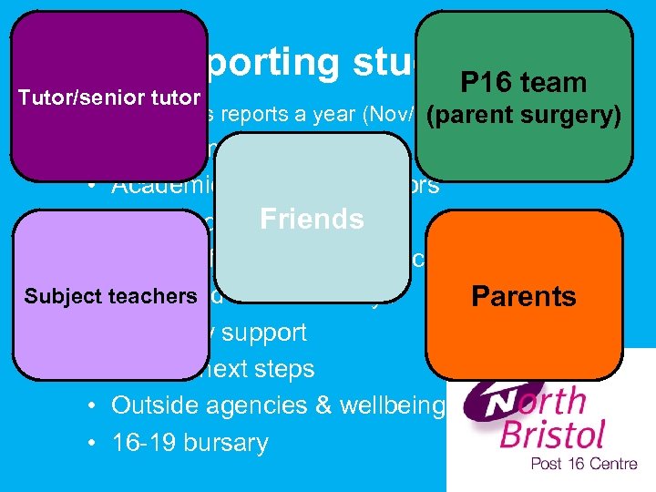 Supporting studentsteam P 16 Tutor/senior tutor • 3 progress reports a year (Nov/Jan/Mar) surgery)