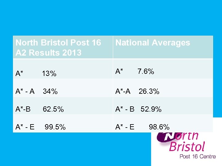 North Bristol Post 16 A 2 Results 2013 National Averages A* 13% A* 7.