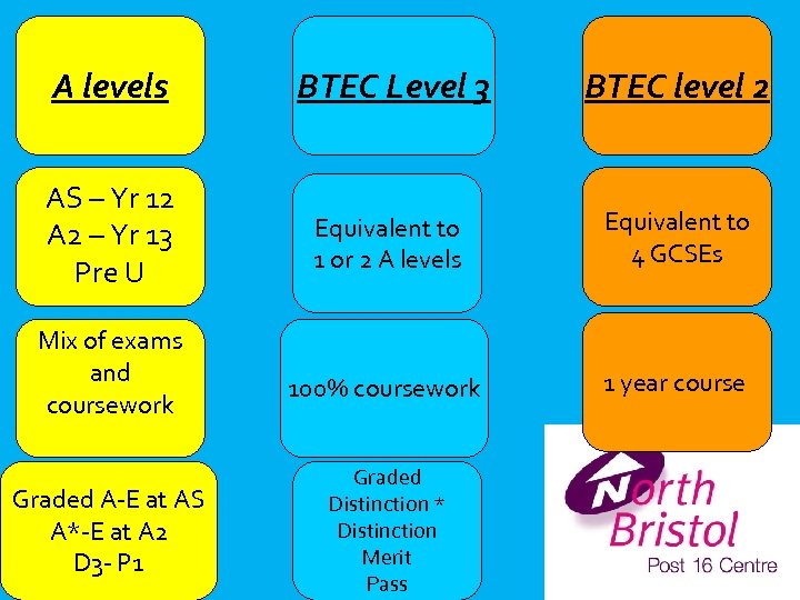 A levels BTEC Level 3 BTEC level 2 AS – Yr 12 A 2
