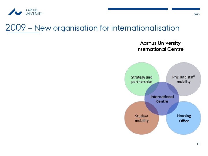 AARHUS UNIVERSITY 2012 2009 – New organisation for internationalisation Aarhus University International Centre 11