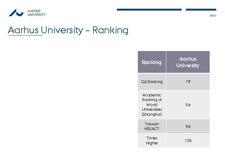 AARHUS UNIVERSITY 2012 Aarhus University – Ranking Aarhus University QS Ranking 79 Academic Ranking