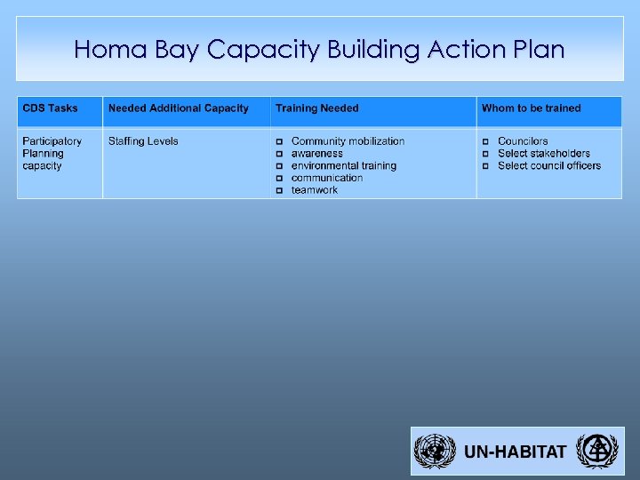 Homa Bay Capacity Building Action Plan 