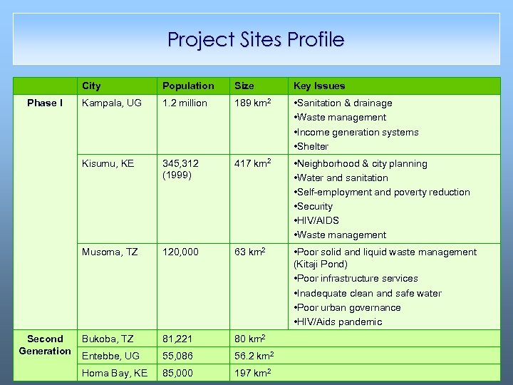 Project Sites Profile City Key Issues Kampala, UG 1. 2 million 189 km 2