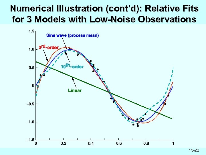 Numerical Illustration (cont’d): Relative Fits for 3 Models with Low-Noise Observations 13 -22 