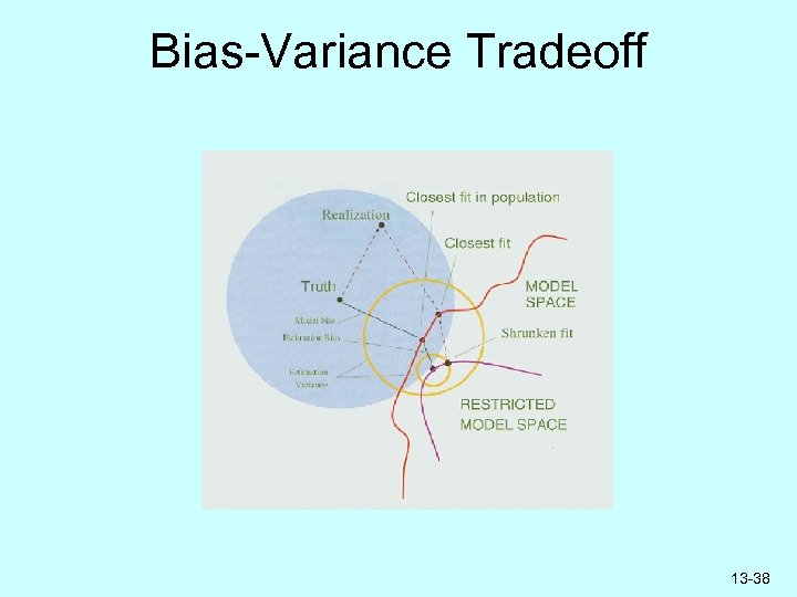 Bias-Variance Tradeoff 13 -38 