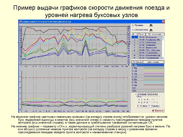 График оборота поездов. Уровни нагрева букс. График предоставления скользящих. Контроль нагрева букс.