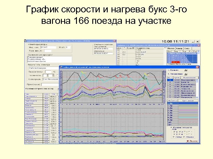 График скорости и нагрева букс 3 -го вагона 166 поезда на участке 