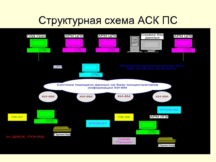 Структурная схема АСК ПС 