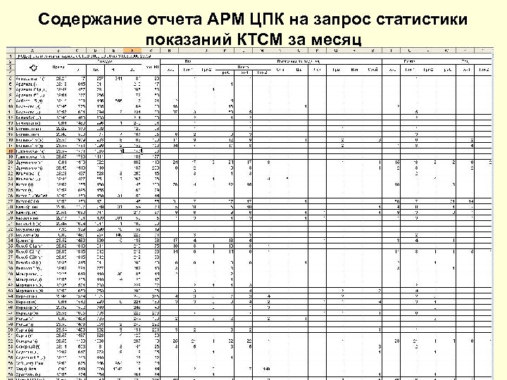 Содержание отчета АРМ ЦПК на запрос статистики показаний КТСМ за месяц 