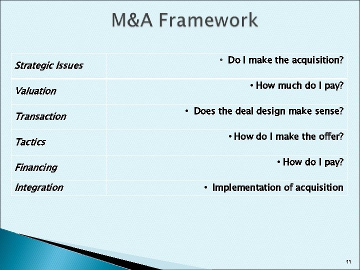 Strategic Issues Valuation Transaction Tactics Financing Integration • Do I make the acquisition? •