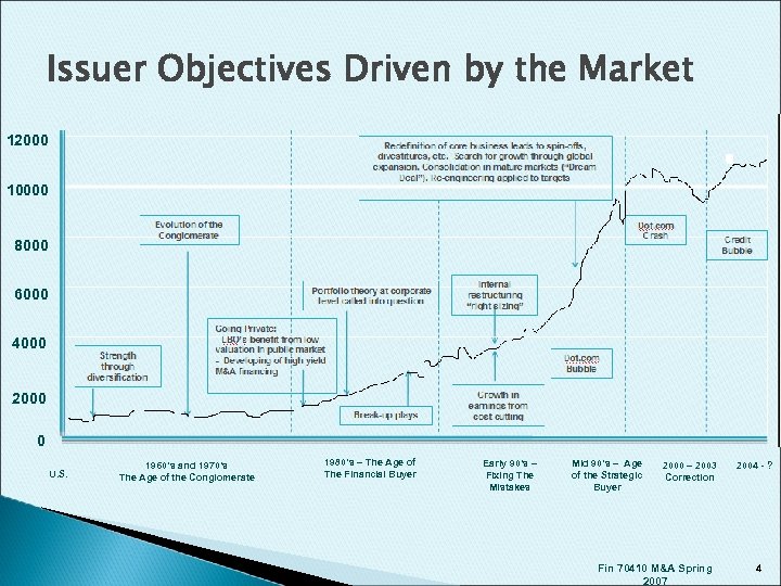 Issuer Objectives Driven by the Market 12000 10000 8000 6000 4000 2000 0 U.