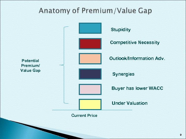 Stupidity Competitive Necessity Outlook/Information Adv. Potential Premium/ Value Gap Synergies Buyer has lower WACC